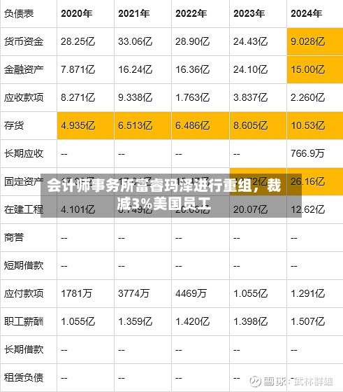 会计师事务所富睿玛泽进行重组	，裁减3%美国员工-第2张图片