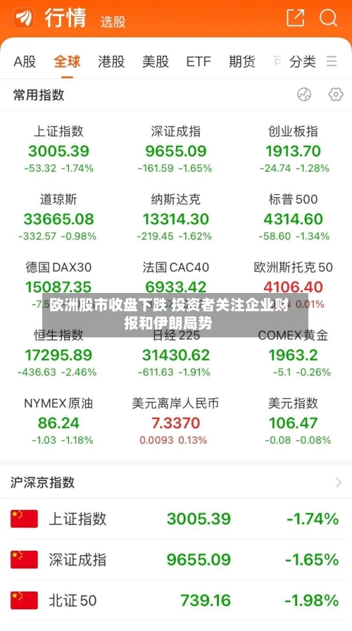 欧洲股市收盘下跌 投资者关注企业财报和伊朗局势-第2张图片
