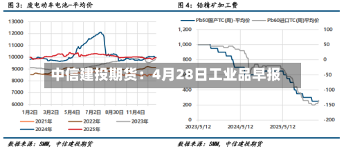 中信建投期货：4月28日工业品早报-第2张图片