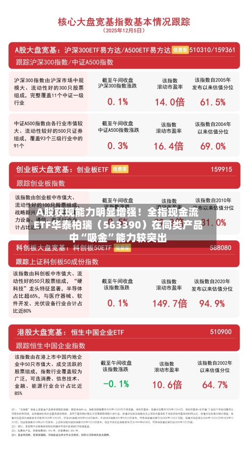 A股获现能力明显增强！全指现金流ETF华泰柏瑞（563390）在同类产品中“吸金”能力较突出-第2张图片