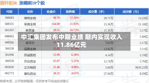 中汇集团发布中期业绩 期内实现收入11.86亿元
