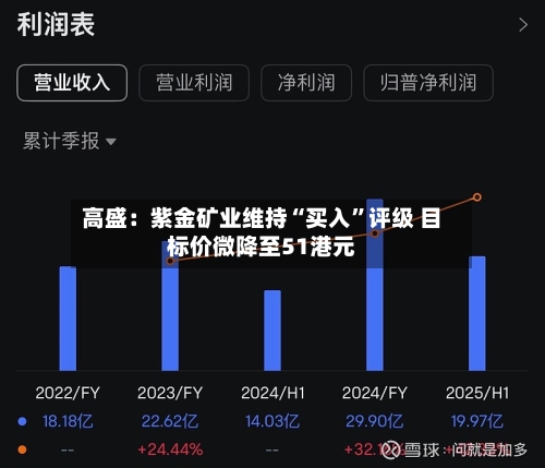 高盛：紫金矿业维持“买入”评级 目标价微降至51港元