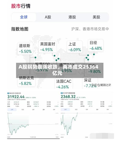 A股弱势震荡收跌，两市成交25364亿元-第3张图片