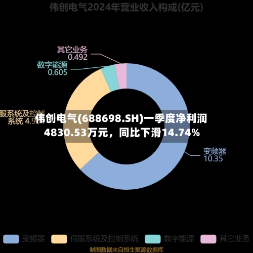 伟创电气(688698.SH)一季度净利润4830.53万元，同比下滑14.74%