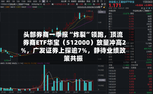 头部券商一季报“炸裂”领跑，顶流券商ETF华宝（512000）放量冲高2%，广发证券上探逾7%，静待业绩政策共振
