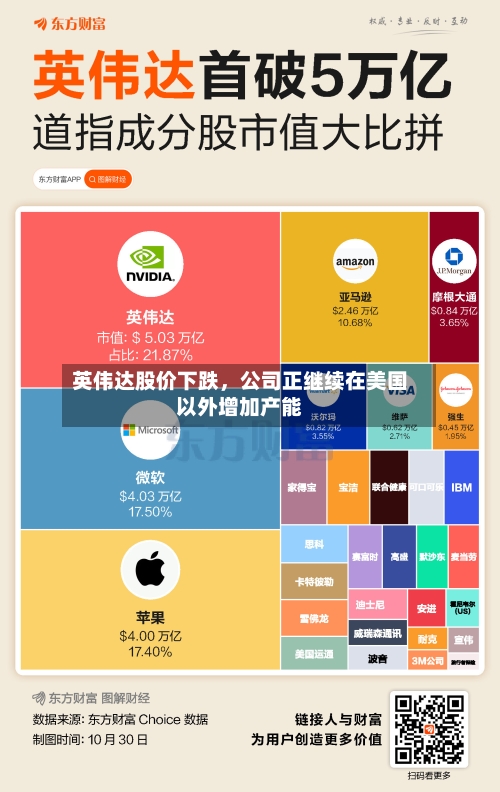 英伟达股价下跌，公司正继续在美国以外增加产能-第2张图片