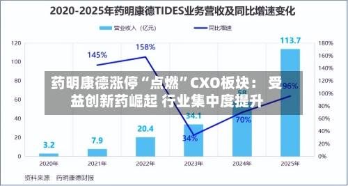 药明康德涨停“点燃”CXO板块： 受益创新药崛起 行业集中度提升
