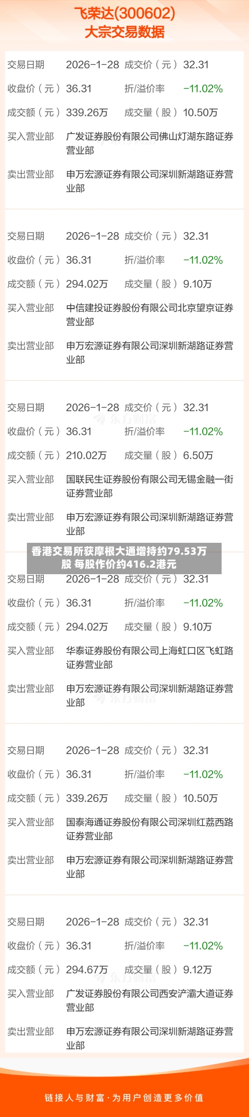 香港交易所获摩根大通增持约79.53万股 每股作价约416.2港元-第2张图片