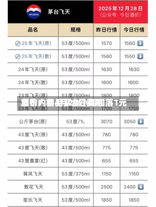 酒价内参4月29日费用发布：精品茅台小幅回落1元-第3张图片
