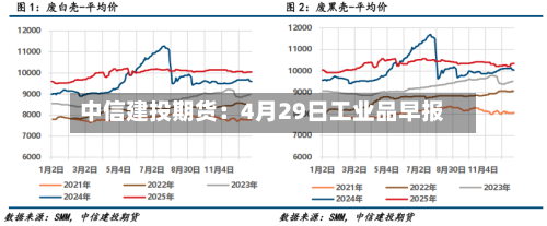 中信建投期货：4月29日工业品早报-第3张图片