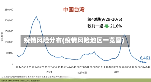 疫情风险分布(疫情风险地区一览图)