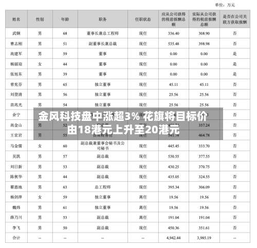 金风科技盘中涨超3% 花旗将目标价由18港元上升至20港元