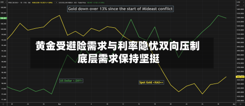 黄金受避险需求与利率隐忧双向压制 底层需求保持坚挺-第2张图片