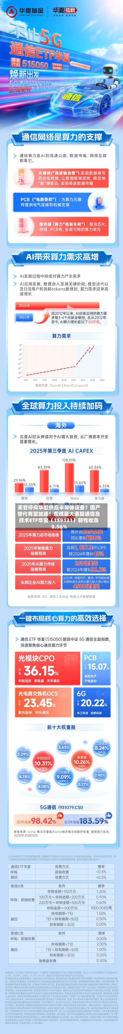 美暂停向华虹供应半导体设备？国产替代有望加速！规模最大港股通信息技术ETF华宝（159131）韧性收涨0.56%-第2张图片