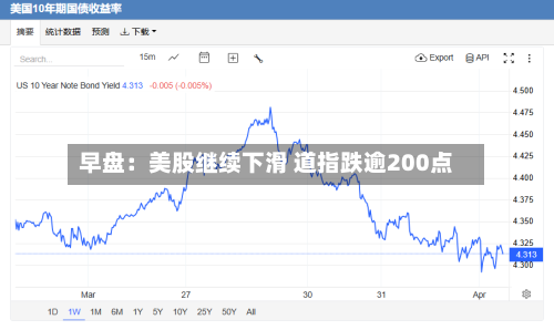 早盘：美股继续下滑 道指跌逾200点-第2张图片