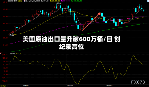 美国原油出口量升破600万桶/日 创纪录高位-第3张图片