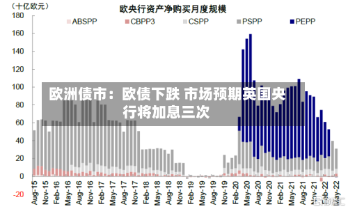 欧洲债市：欧债下跌 市场预期英国央行将加息三次-第2张图片