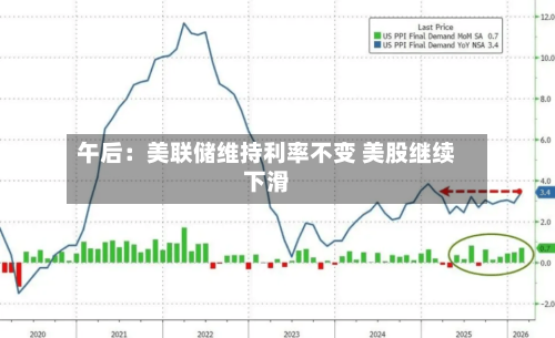 午后：美联储维持利率不变 美股继续下滑