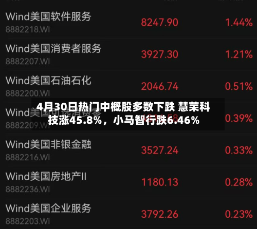 4月30日热门中概股多数下跌 慧荣科技涨45.8%，小马智行跌6.46%