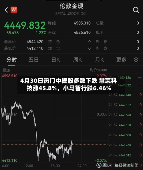 4月30日热门中概股多数下跌 慧荣科技涨45.8%，小马智行跌6.46%-第2张图片