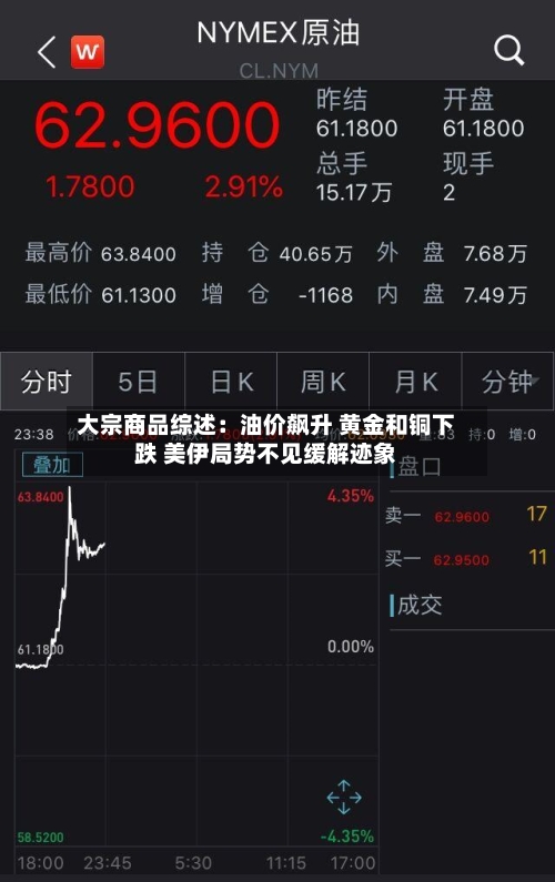 大宗商品综述：油价飙升 黄金和铜下跌 美伊局势不见缓解迹象