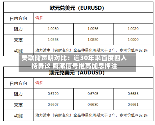 美联储声明对比：逾30年来首度四人持异议 鹰派信号推高加息押注-第2张图片