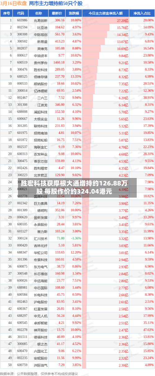 胜宏科技获摩根大通增持约126.88万股 每股作价约324.04港元