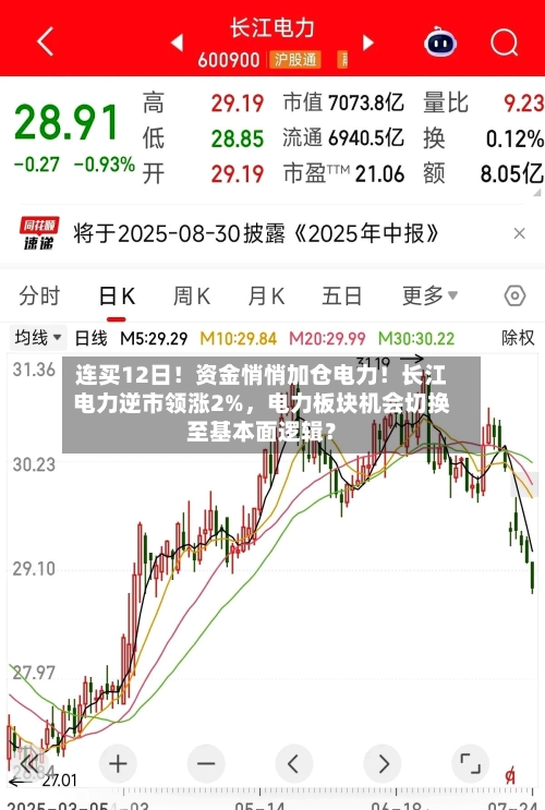 连买12日！资金悄悄加仓电力！长江电力逆市领涨2%	，电力板块机会切换至基本面逻辑？-第3张图片