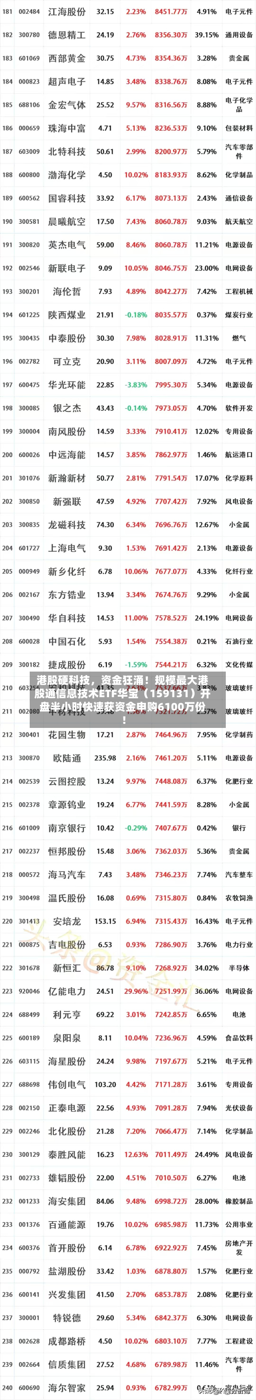 港股硬科技，资金狂涌！规模最大港股通信息技术ETF华宝（159131）开盘半小时快速获资金申购6100万份！