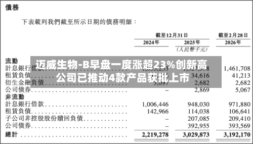 迈威生物-B早盘一度涨超23%创新高 公司已推动4款产品获批上市