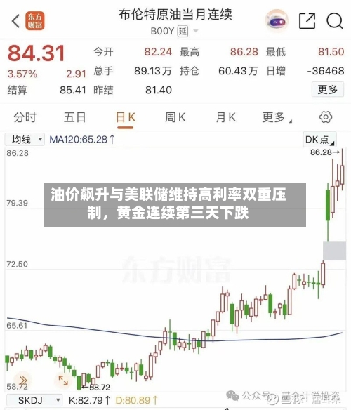 油价飙升与美联储维持高利率双重压制，黄金连续第三天下跌