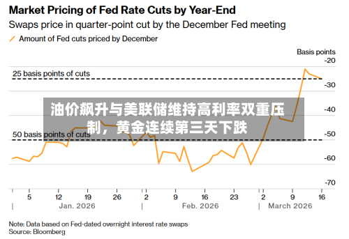 油价飙升与美联储维持高利率双重压制，黄金连续第三天下跌-第2张图片