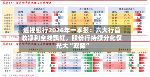 透视银行2026年一季报：六大行营收净利全线飘红，股份行持续分化仅光大“双降”-第3张图片