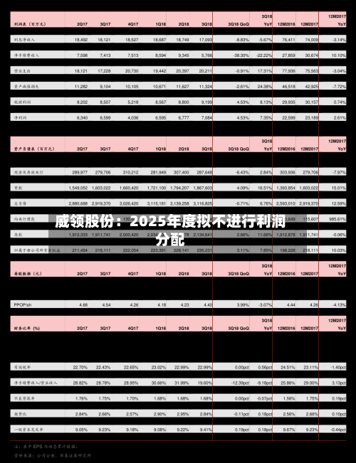 威领股份：2025年度拟不进行利润分配