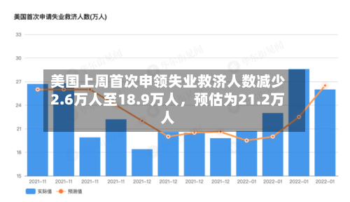 美国上周首次申领失业救济人数减少2.6万人至18.9万人，预估为21.2万人-第2张图片