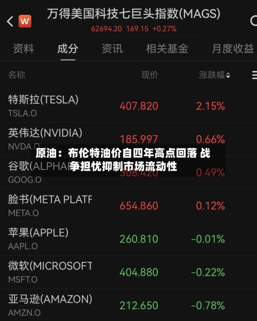 原油：布伦特油价自四年高点回落 战争担忧抑制市场流动性