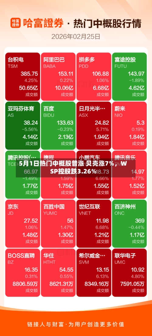 5月1日热门中概股普涨 贝壳涨7%，WSP控股跌3.26%-第2张图片