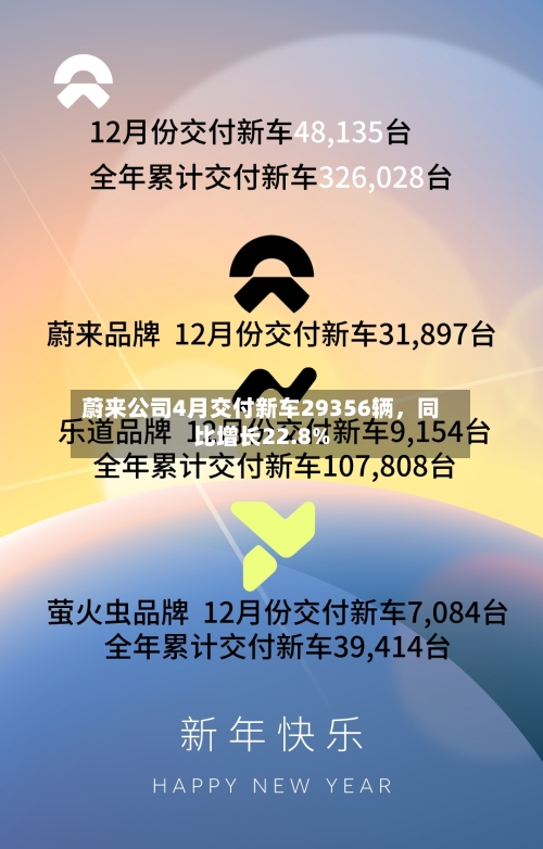 蔚来公司4月交付新车29356辆，同比增长22.8%-第2张图片