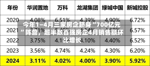 今年1—4月三家房企跻身“700亿元”阵营，超半数百强房企4月销售额环比增长