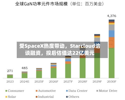 受SpaceX热度带动，Starcloud洽谈融资，投后估值达22亿美元