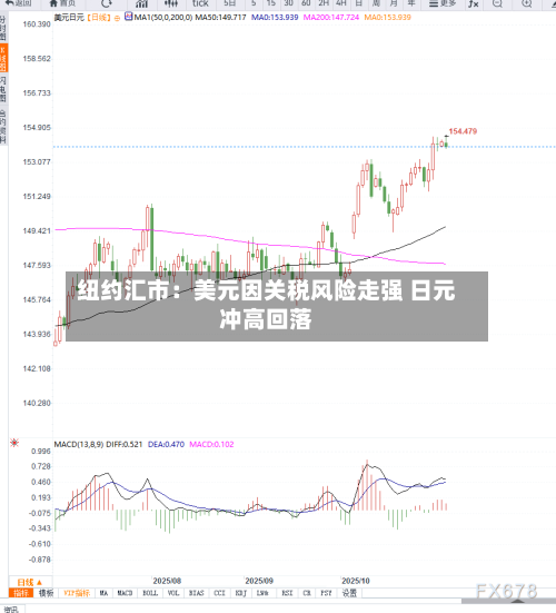 纽约汇市：美元因关税风险走强 日元冲高回落