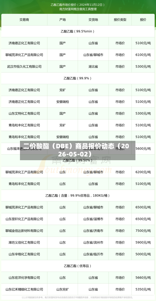 二价酸酯（DBE）商品报价动态（2026-05-02）