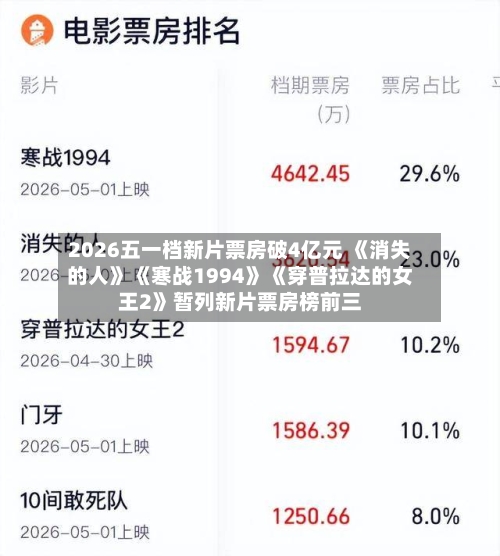 2026五一档新片票房破4亿元 《消失的人》《寒战1994》《穿普拉达的女王2》暂列新片票房榜前三