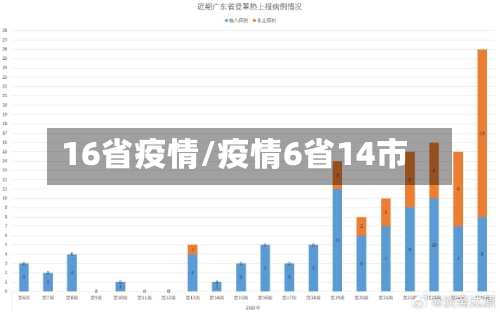 16省疫情/疫情6省14市
