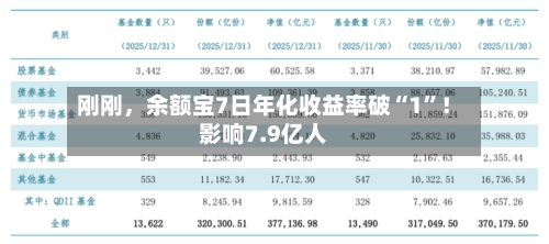 刚刚	，余额宝7日年化收益率破“1	”！影响7.9亿人-第3张图片