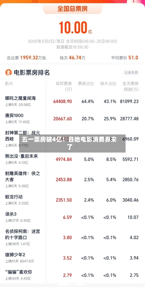 五一票房破4亿！各地电影消费券来了