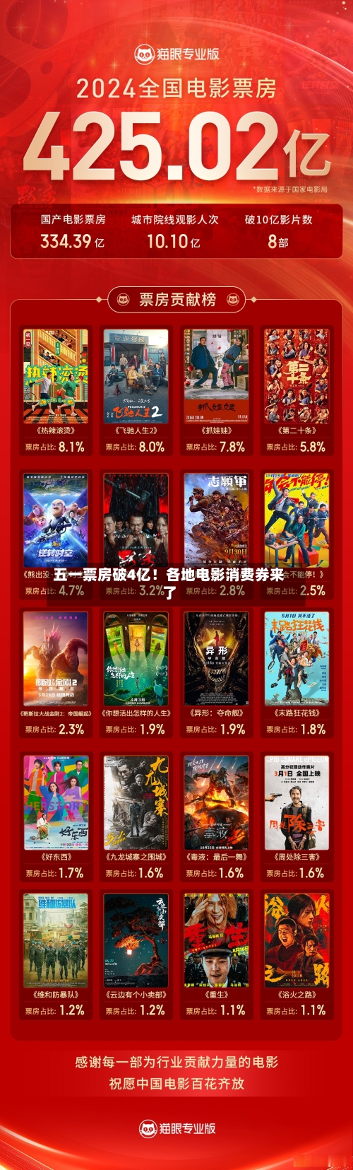 五一票房破4亿！各地电影消费券来了-第2张图片