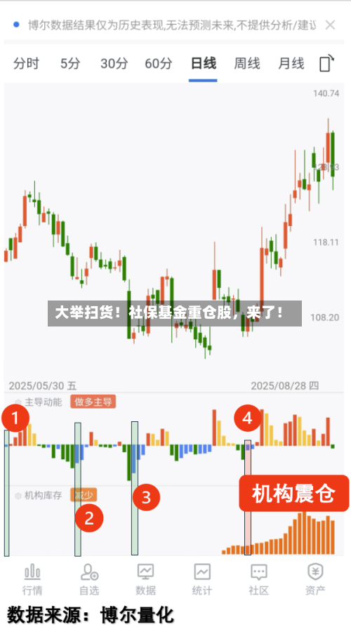 大举扫货！社保基金重仓股，来了！-第3张图片