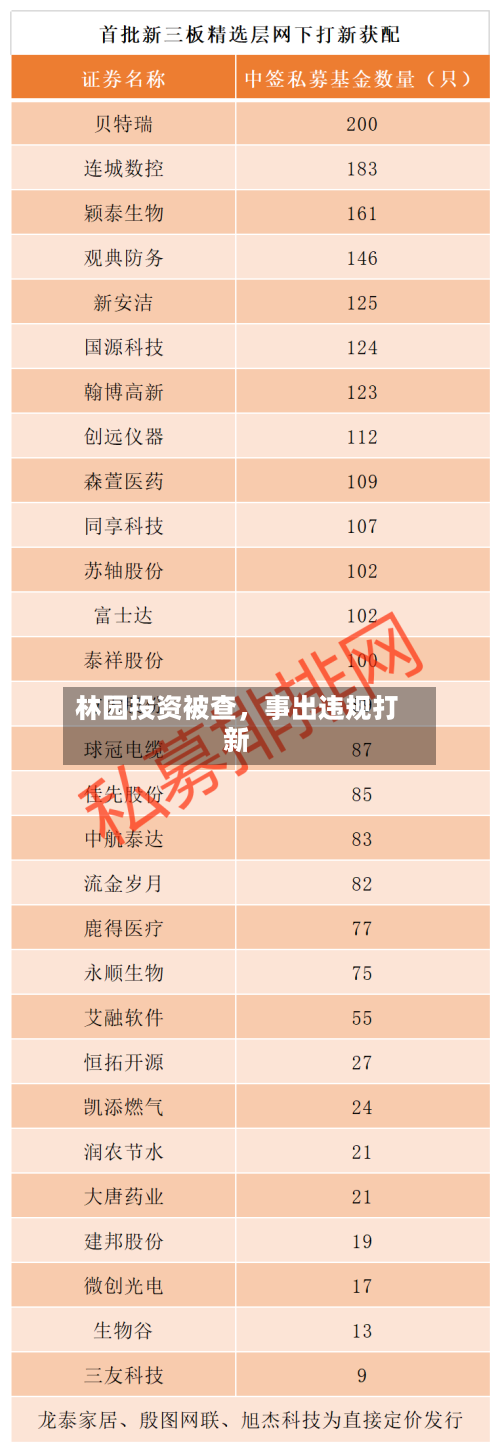 林园投资被查，事出违规打新