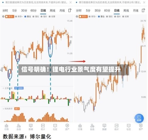 信号明确！锂电行业景气度有望提升